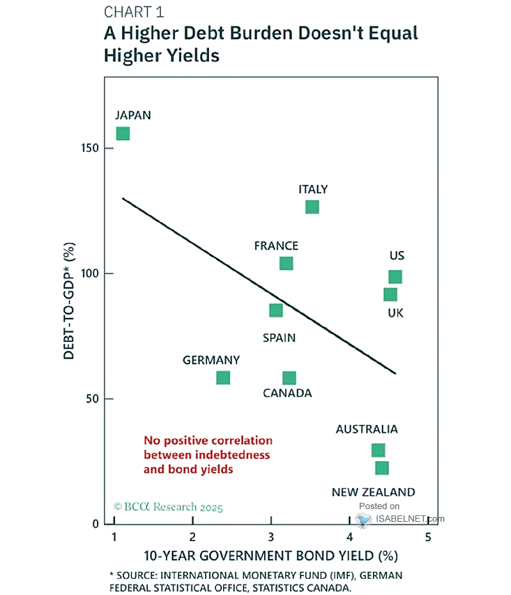 Debt-to-GDP and 10-Year Government Bond Yield