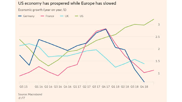 US Economy Has Prospered While Europe Has Slowed