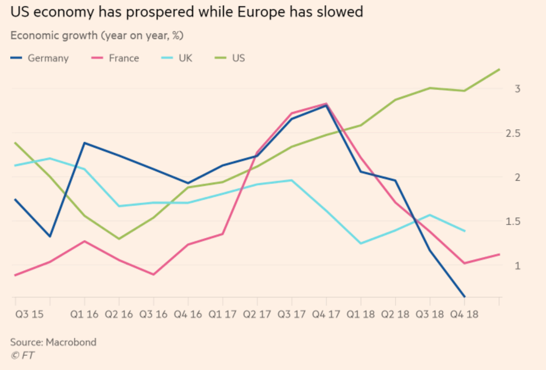 US Economy Has Prospered While Europe Has Slowed