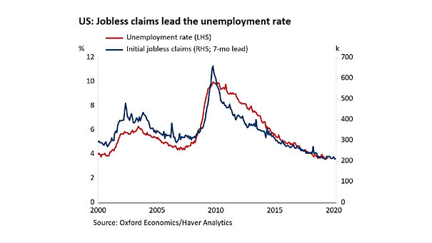 US - Jobless Claims Lead the Unemployment Rate