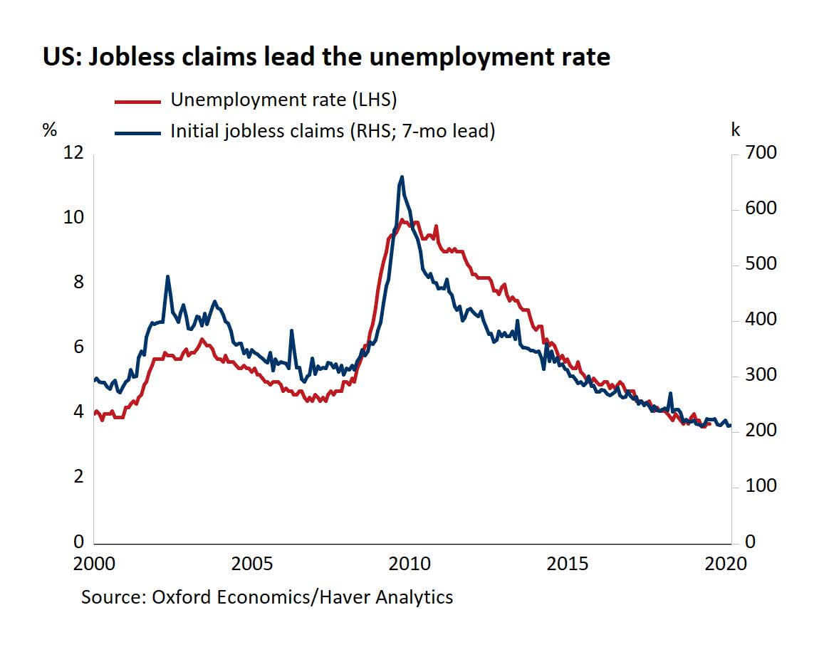 US - Jobless Claims Lead the Unemployment Rate