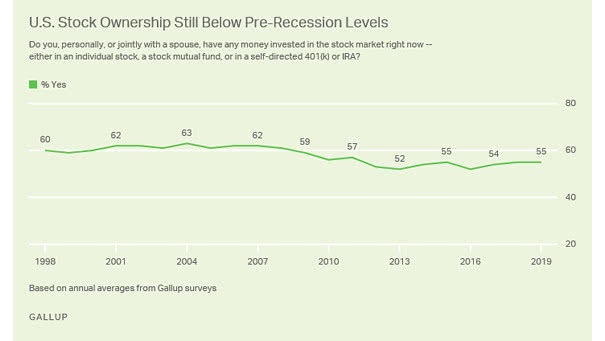 US Stock Ownership Still Below Pre-Recession Levels