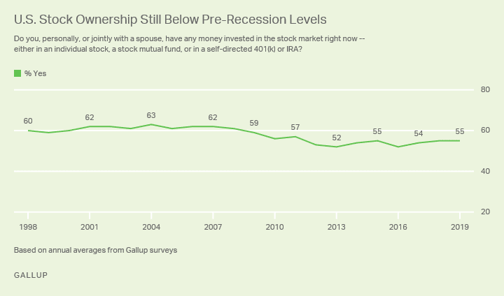 US Stock Ownership Still Below Pre-Recession Levels