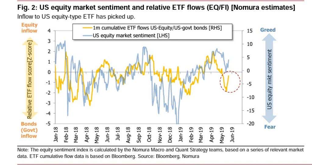 US Equity Market Sentiment and Relative ETF Flows Since 2018 – ISABELNET