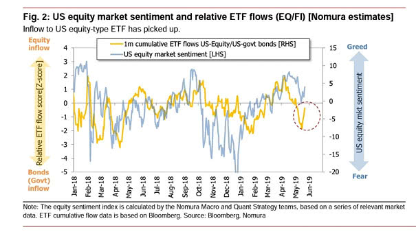 US equity market sentiment and relative ETF flows since 2018