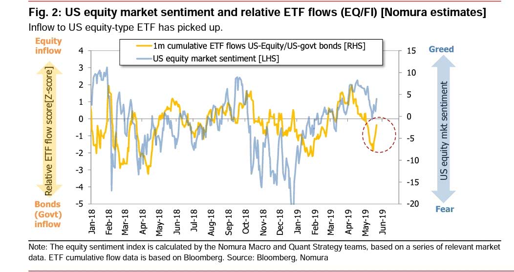 US equity market sentiment and relative ETF flows since 2018