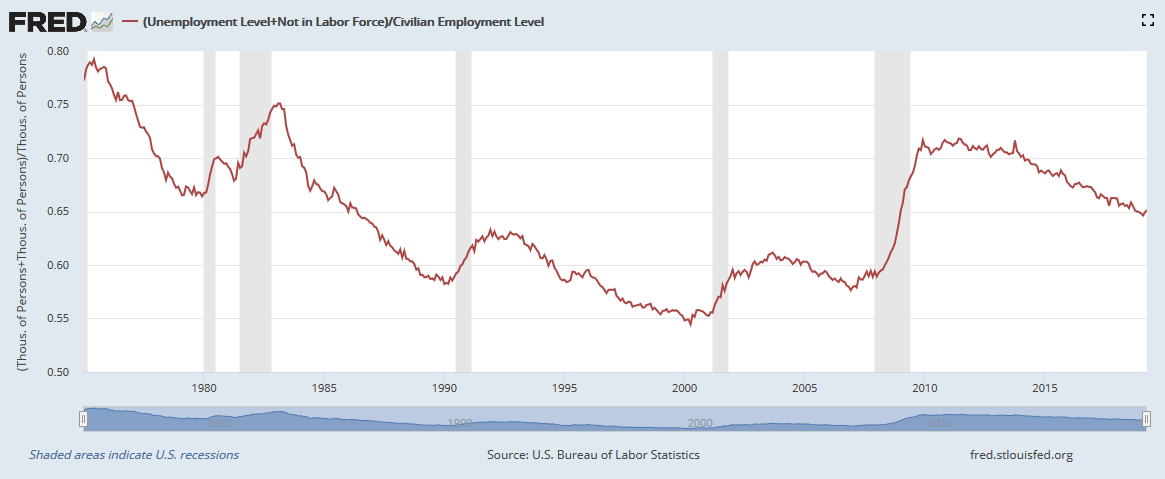 (Unemployment Level+Not in Labor Force) to Civilian Employment Level
