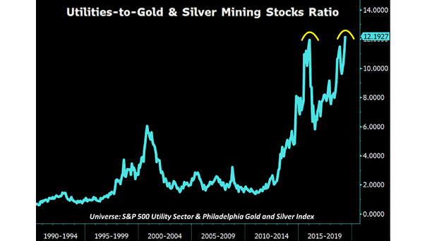 Utilities-to-Gold & Silver Mining Stocks Ratio Since 1990