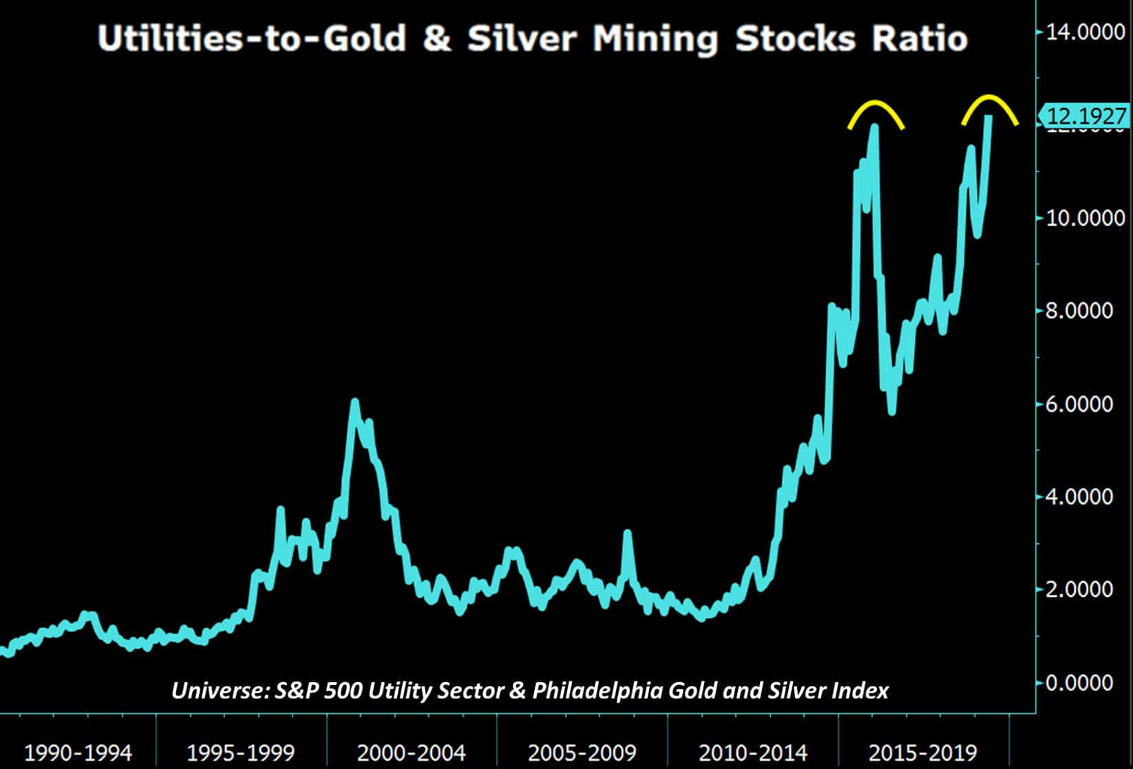 Utilities-to-Gold & Silver Mining Stocks Ratio Since 1990