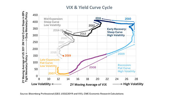 VIX & Yield Curve Cycle Since 2007