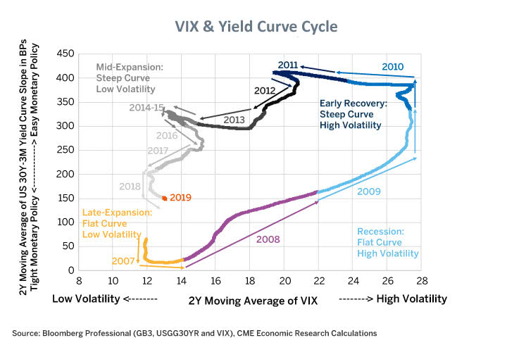 VIX & Yield Curve Cycle Since 2007