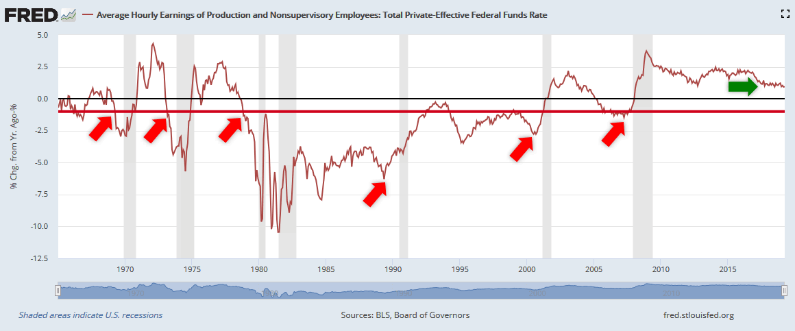 Wage Growth minus Fed Funds Rate