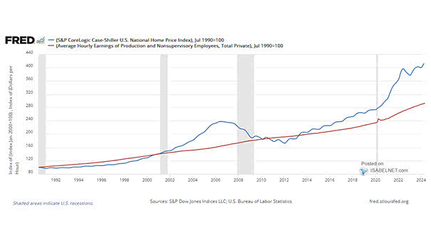 Wage Growth vs. Home Price Growth