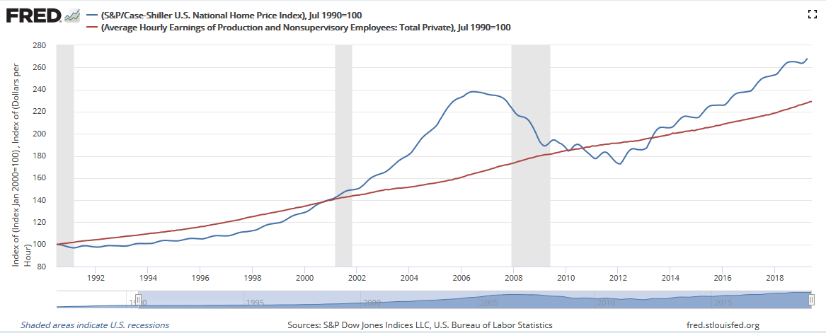 Wage Growth vs. Home Price Growth