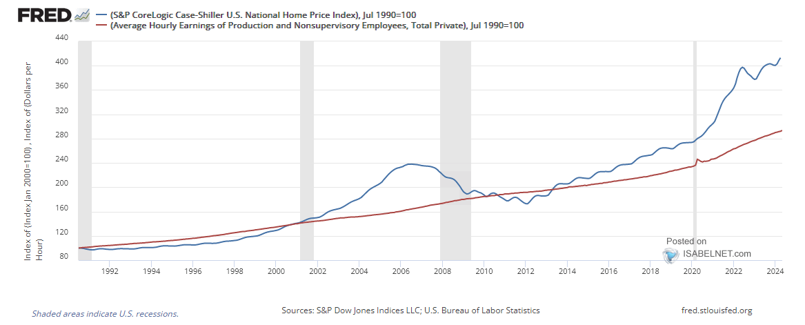 Wage Growth vs. Home Price Growth