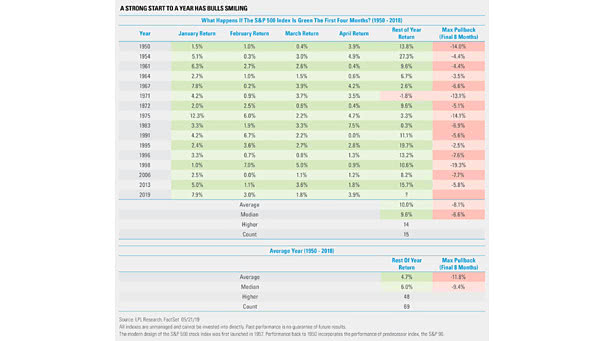 What Happen If the S&P 500 Index Is Green the First Four Months since 1950