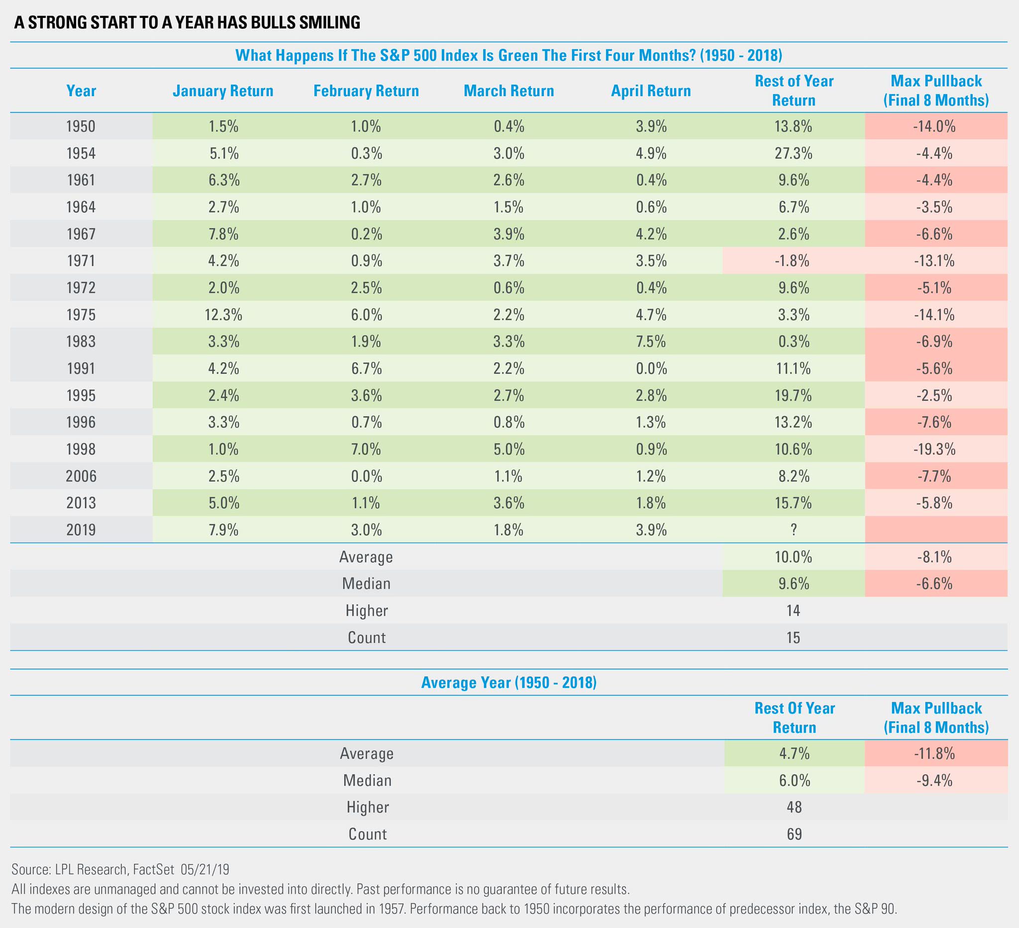 What Happen If the S&P 500 Index Is Green the First Four Months since 1950