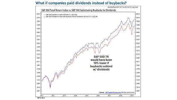 What if companies paid dividends instead of buybacks