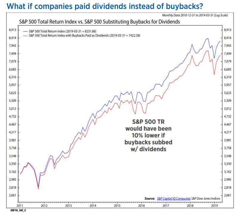 What if companies paid dividends instead of buybacks