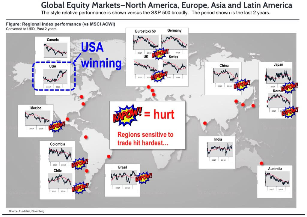 Which Equity Market Has Outperformed Since the Beginning of the Trade War