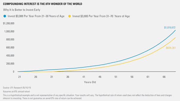 Why Albert Einstein said Compound Interest Is the Eighth Wonder of the World