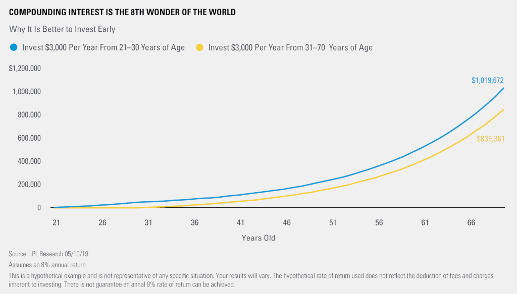 Why Albert Einstein said Compound Interest Is the Eighth Wonder of the World