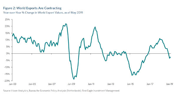 World Exports Are Contracting