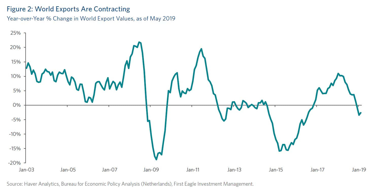 World Exports Are Contracting