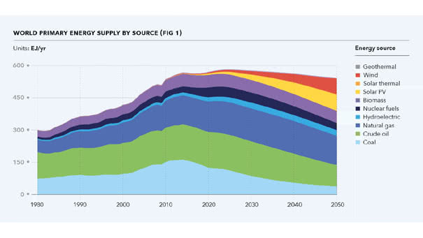 World Primary Energy Supply by Source 1980-2050