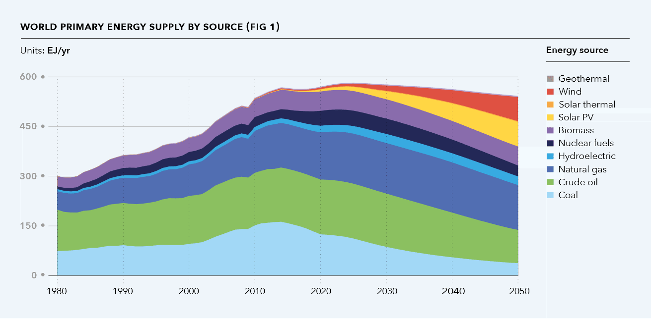 World Primary Energy Supply by Source 1980-2050