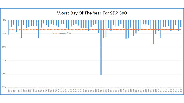 Worst Day of the Year for S&P 500 since 1950