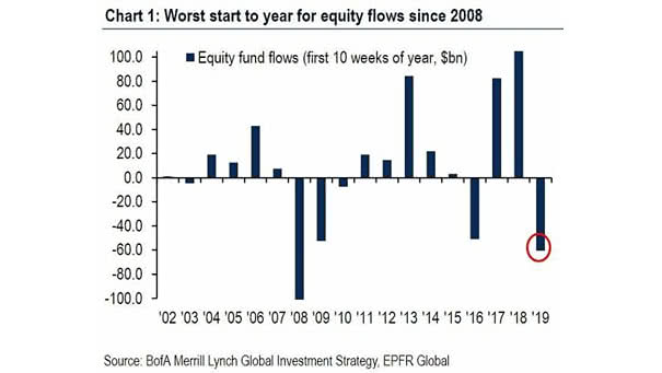 Worst start to year for equity flows since 2008