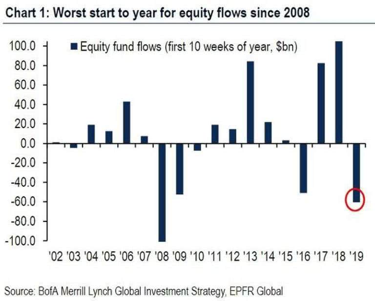 Worst start to year for equity flows since 2008