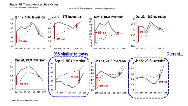 Yield Curve inversion 1966 to 2019