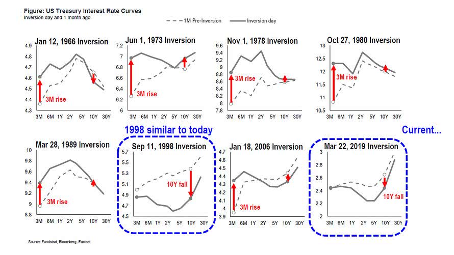 Yield Curve inversion 1966 to 2019