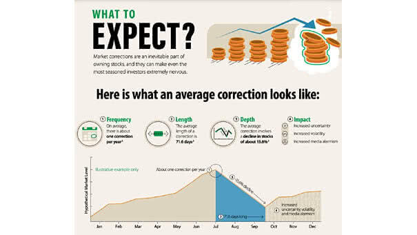 Average Market Correction