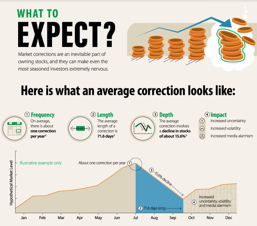 Average Market Correction