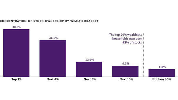 Concentration of Stock Ownership by Wealth Bracket