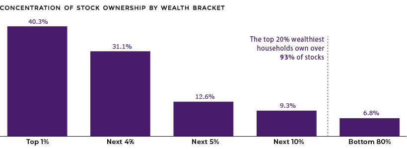 Concentration of Stock Ownership by Wealth Bracket