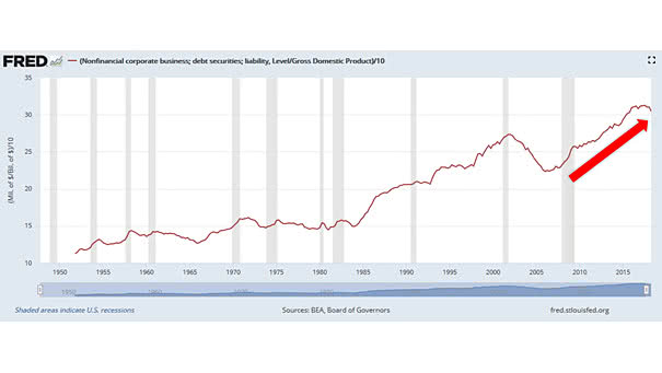 corporate debt-to-GDP