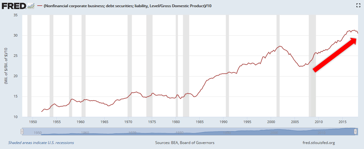 corporate debt-to-GDP