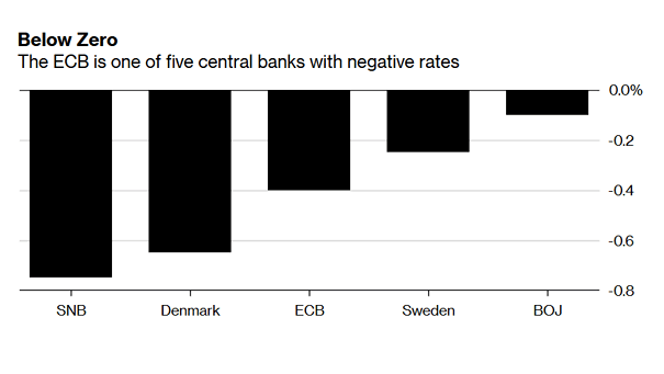 five central banks with negative rates