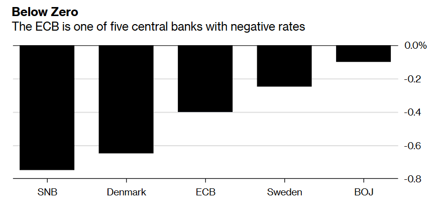 five central banks with negative rates