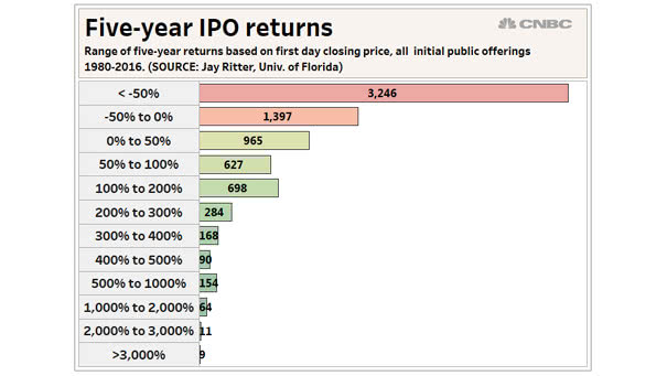 five-year ipo returns
