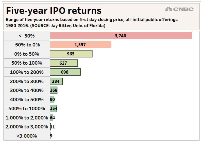 five-year ipo returns