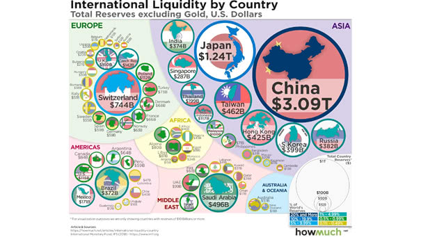 international liquidity by country