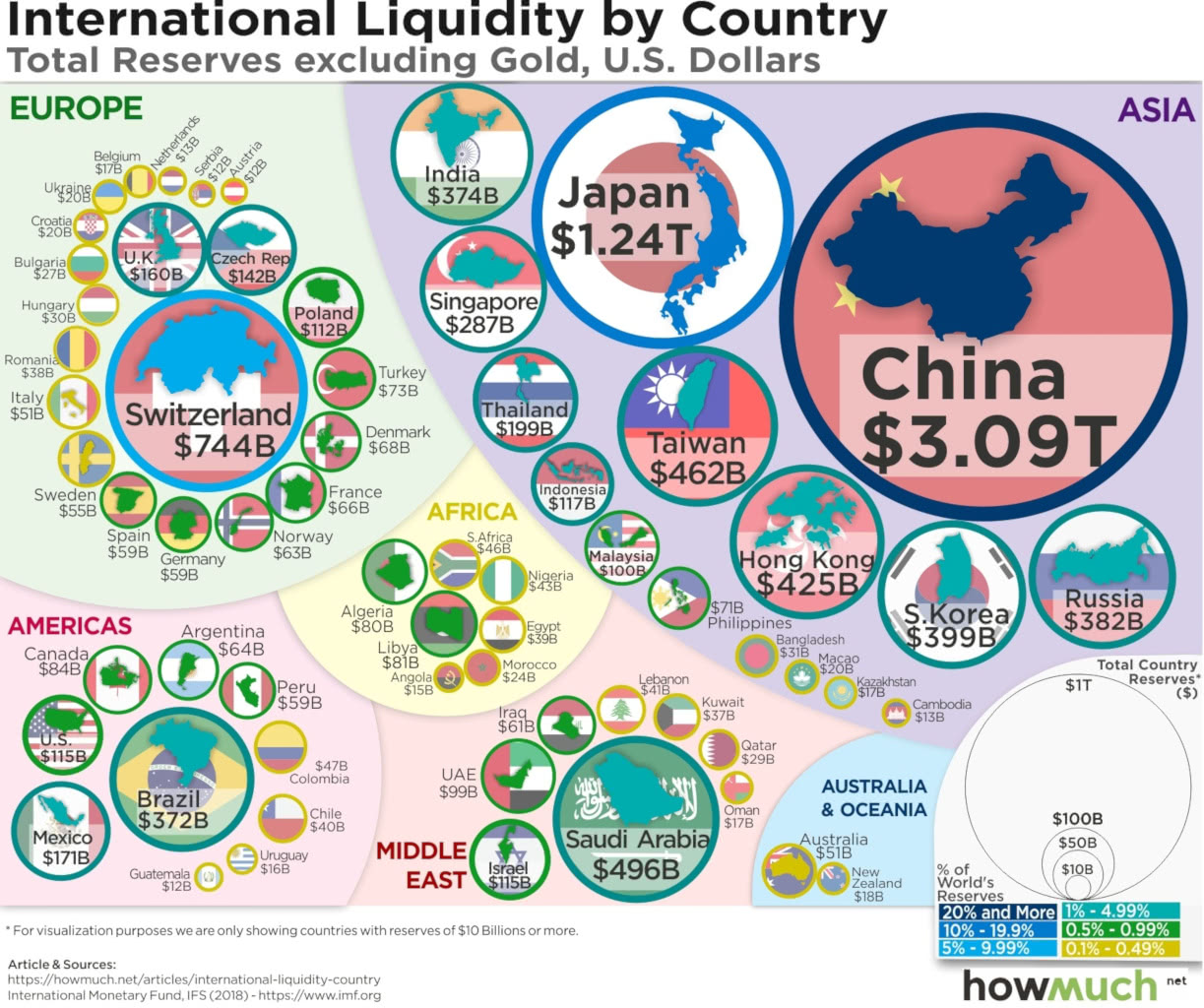 international liquidity by country
