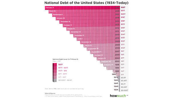 national debt of the united states from 1934 to 2019