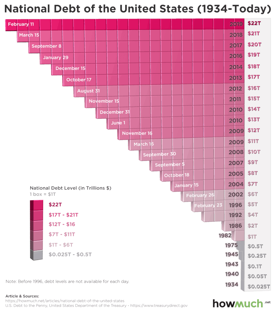 national debt of the united states from 1934 to 2019