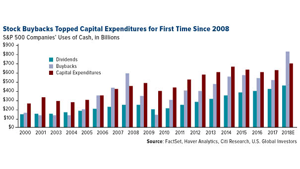 stock buybacks topped capital expenditures for the first time since 2008